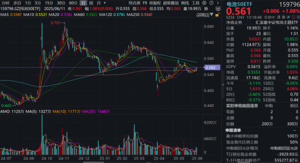 捷希缘 宁德时代涨超3%！重磅新品发布瞄准万亿市场，同类规模领先、费率更低的电池50ETF(159796)涨超1%，储能板块高增速，出海热潮席卷全球！