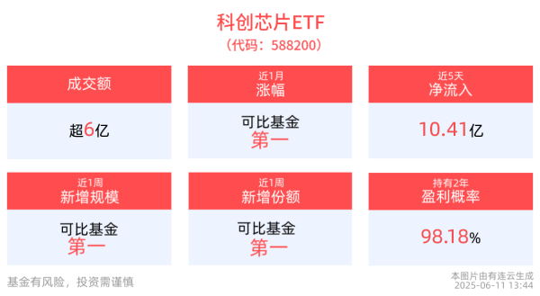 鸿岳资本配资 科创芯片ETF(588200)近1周规模增长同类居首，近5日合计“吸金”超10亿元